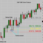Fibonacci Tips For E-mini Futures Trading | Part One