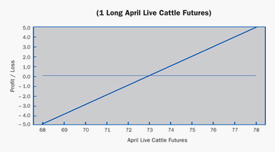 Long Futures Example chart