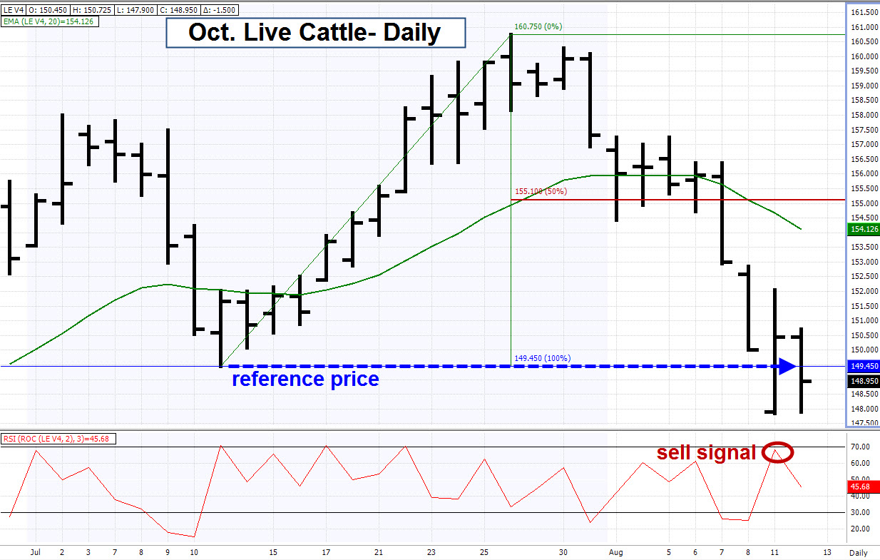 Cattle Futures Trading Charts