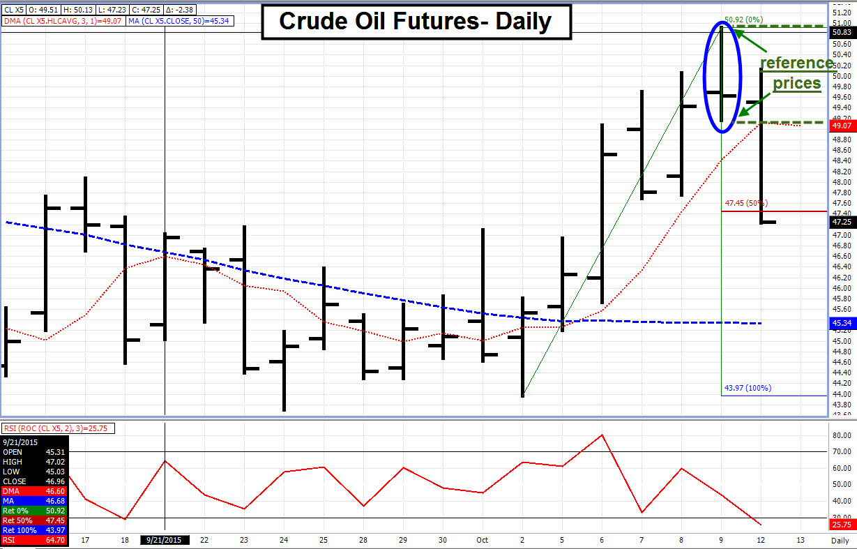 trade crude oil futures