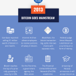 Infographic: The History of Bitcoin Explained