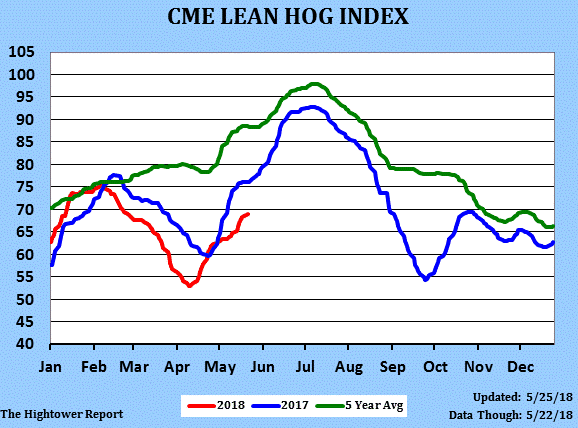 CME Lean Hogs Index May 2018