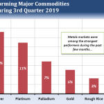 Demand Fears Weighing on Commodity Prices, but Support Still Possible