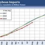 A New Hope in US/China Trade Negotiations for Soybeans and Pork, Corn Crop Est. Already Priced into Market