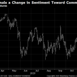 Equities Embrace the Positives and Cautious Optimism for Commodity Demand