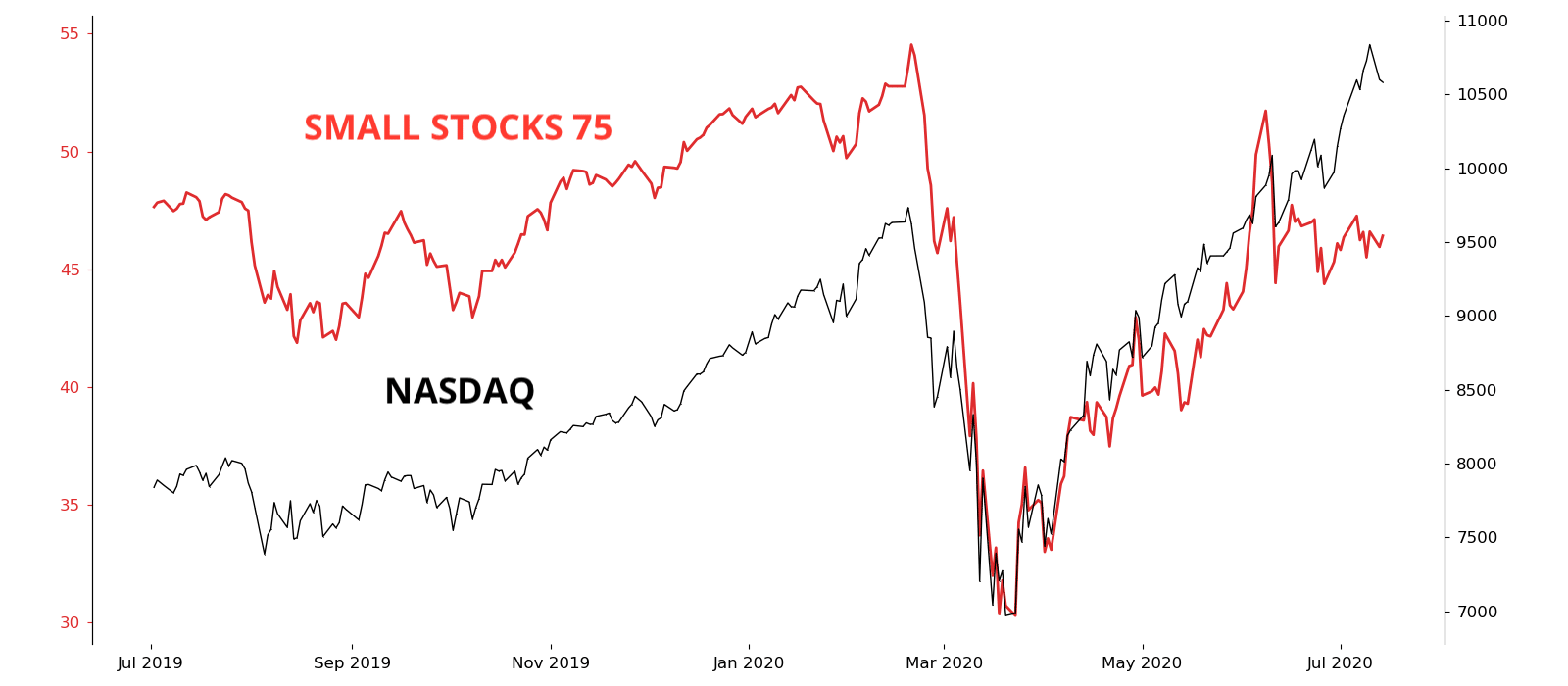 Small Stocks 75 vs. NASDAQ