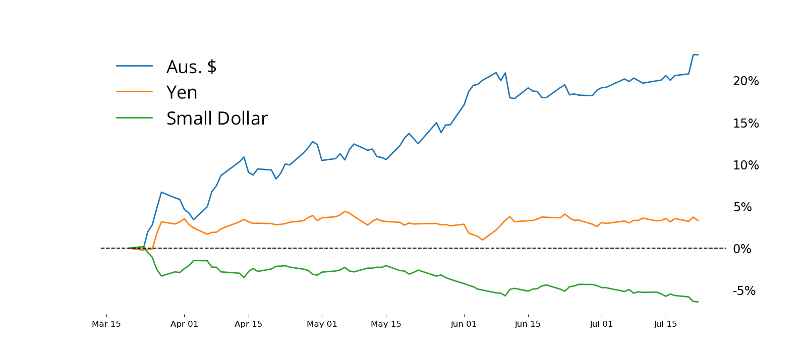 Chart - Aus. $, Yen, Small Dollar