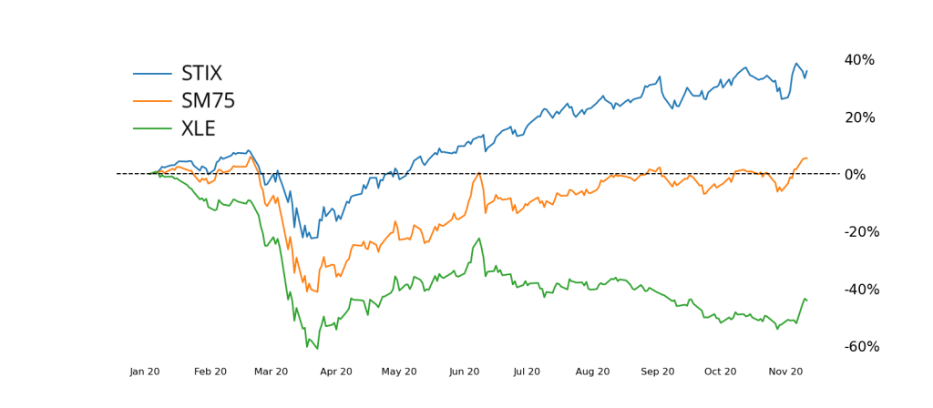 Energy Stocks