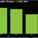 Economic Outlook Improves on Revised Unemployment Numbers and January Payrolls