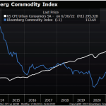 Commodity Markets Impacted by Aggressive Tightening by Global Banks
