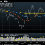 Potential for Volatility in Energy, Gold and Wheat