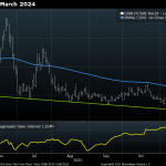 Overall Outlook for Most Commodities Remains Bearish