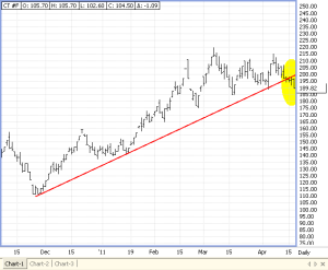 Trend Line Fail, Example 2