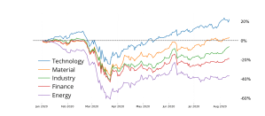 08-13-20_Will-Technology-Stocks-Ever-Fall_graphic0108-13-20_Will-Technology-Stocks-Ever-Fall_graphic01