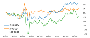 EURUSD,JPYUSD,GBPUSD