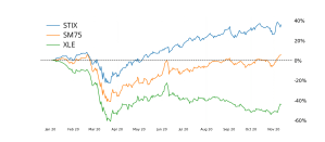 Energy Stocks
