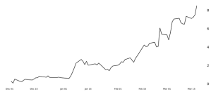 The Butterfly Spread (2*S10Y-S2Y-S30Y)